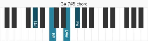 Piano voicing of chord G# 7#5